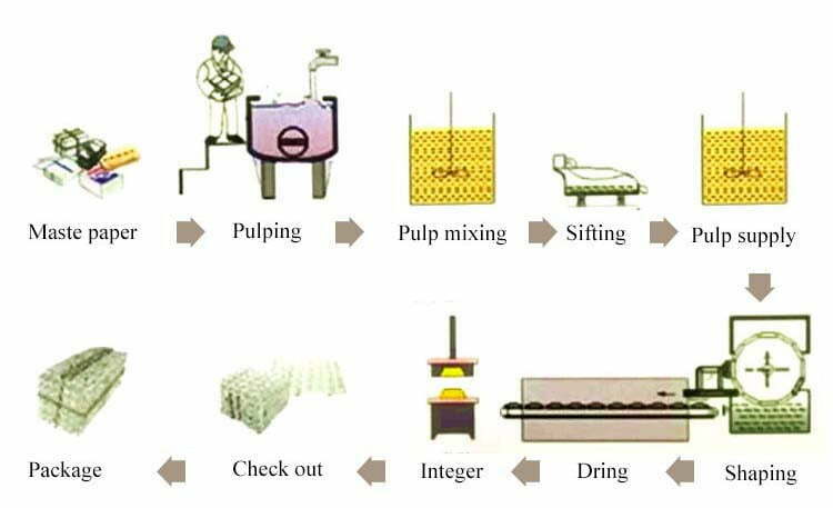 processus technologique-